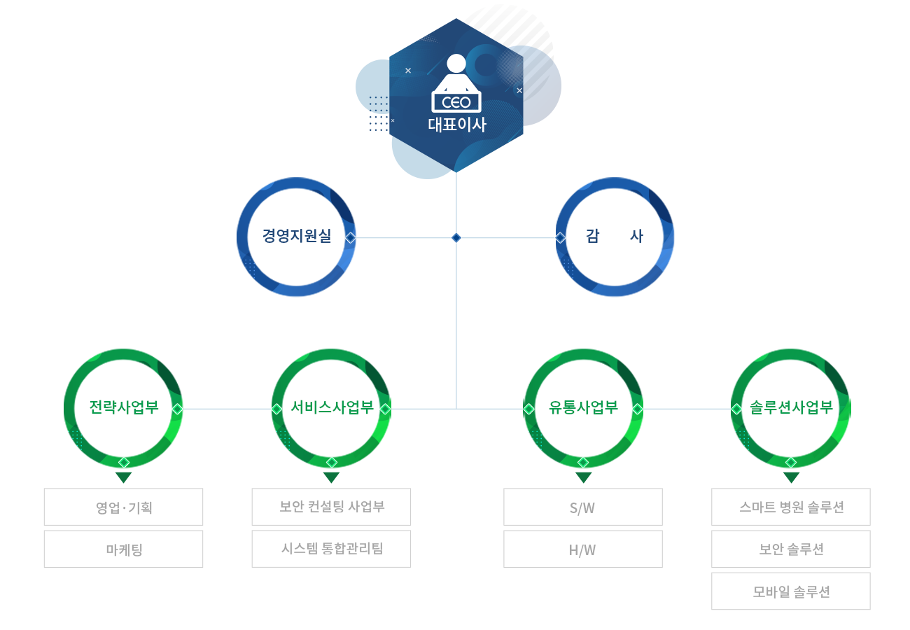 조직도 이미지 대표이사 / 경영지원실 / 감사 / 전략사업부 영업기획 마케팅 / 서비스사업부 보안건설팅사업부 시스템통합관리팀 / 유통사업부 software hardware / 솔루션사업부 스마트병원 솔루션 보안솔루션 모바일솔루션